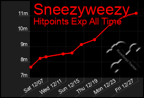 Total Graph of Sneezyweezy