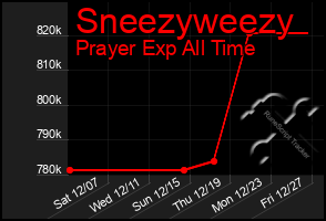 Total Graph of Sneezyweezy