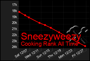 Total Graph of Sneezyweezy