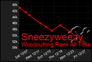 Total Graph of Sneezyweezy