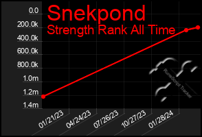 Total Graph of Snekpond