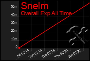 Total Graph of Snelm