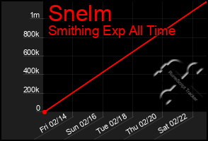 Total Graph of Snelm