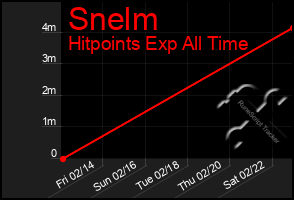 Total Graph of Snelm