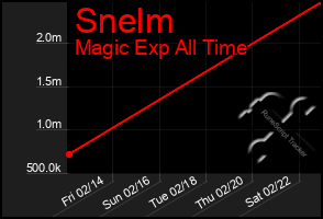 Total Graph of Snelm