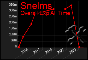 Total Graph of Snelms