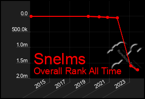 Total Graph of Snelms