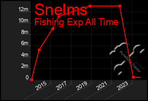 Total Graph of Snelms