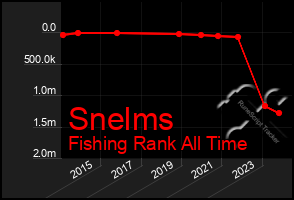 Total Graph of Snelms