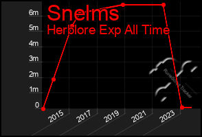 Total Graph of Snelms