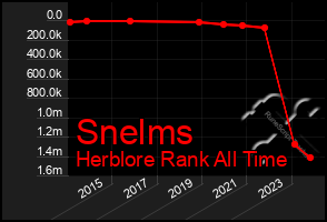 Total Graph of Snelms