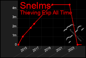 Total Graph of Snelms