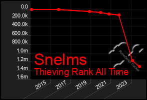 Total Graph of Snelms