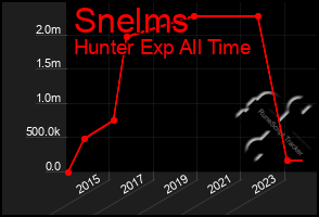 Total Graph of Snelms