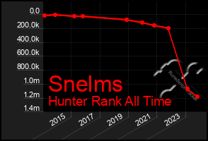 Total Graph of Snelms