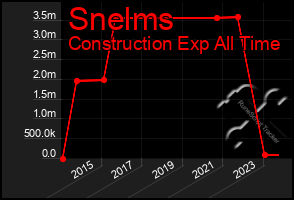 Total Graph of Snelms