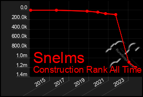 Total Graph of Snelms