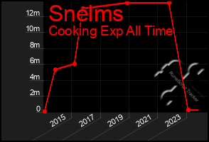 Total Graph of Snelms