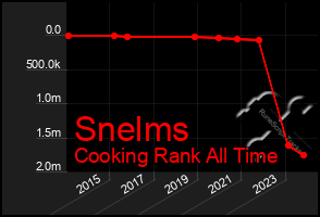 Total Graph of Snelms