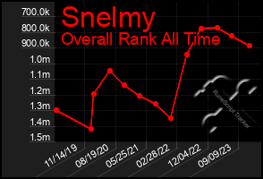 Total Graph of Snelmy