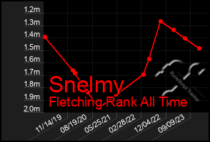 Total Graph of Snelmy