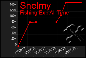 Total Graph of Snelmy
