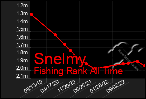 Total Graph of Snelmy