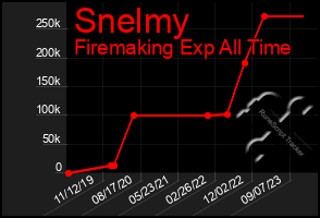 Total Graph of Snelmy