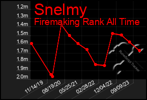 Total Graph of Snelmy
