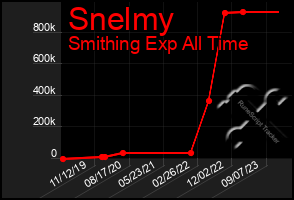 Total Graph of Snelmy
