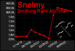 Total Graph of Snelmy