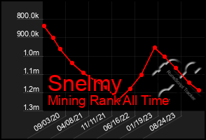 Total Graph of Snelmy