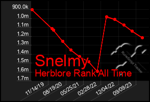 Total Graph of Snelmy