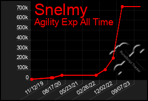 Total Graph of Snelmy