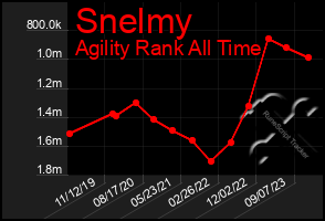 Total Graph of Snelmy