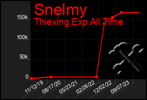Total Graph of Snelmy
