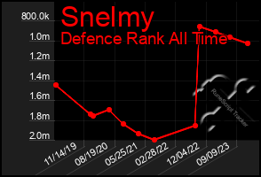 Total Graph of Snelmy
