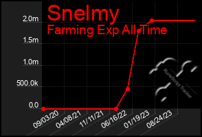 Total Graph of Snelmy