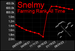 Total Graph of Snelmy