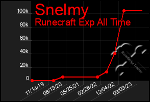 Total Graph of Snelmy