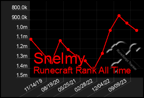 Total Graph of Snelmy