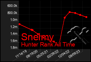 Total Graph of Snelmy
