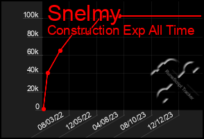 Total Graph of Snelmy