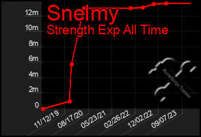 Total Graph of Snelmy