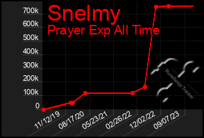 Total Graph of Snelmy
