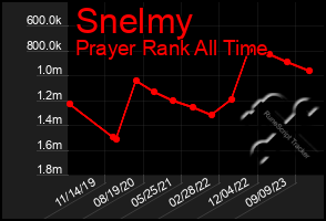 Total Graph of Snelmy