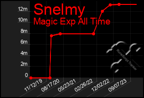 Total Graph of Snelmy