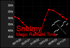 Total Graph of Snelmy