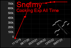 Total Graph of Snelmy