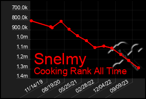Total Graph of Snelmy